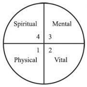 Four Quadrants of Evolution - Phsyical, Vital, Mental and Spiritual