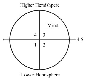 Higher-Lower Hemisphere