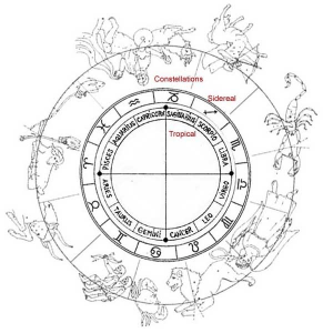 Here we have the same constellation and sidereal spheres, but with the Vedic One Circle central, divided into the four Cardinal Points, the all-important equinoxes and solstices, with the 23-day ‘shift’ included to show the actual position of the Hindu calendar.